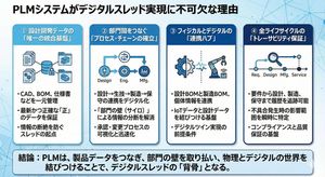 With the title “Why PLM systems are essential for realizing a digital thread”, first think through and list the elements that support thi...