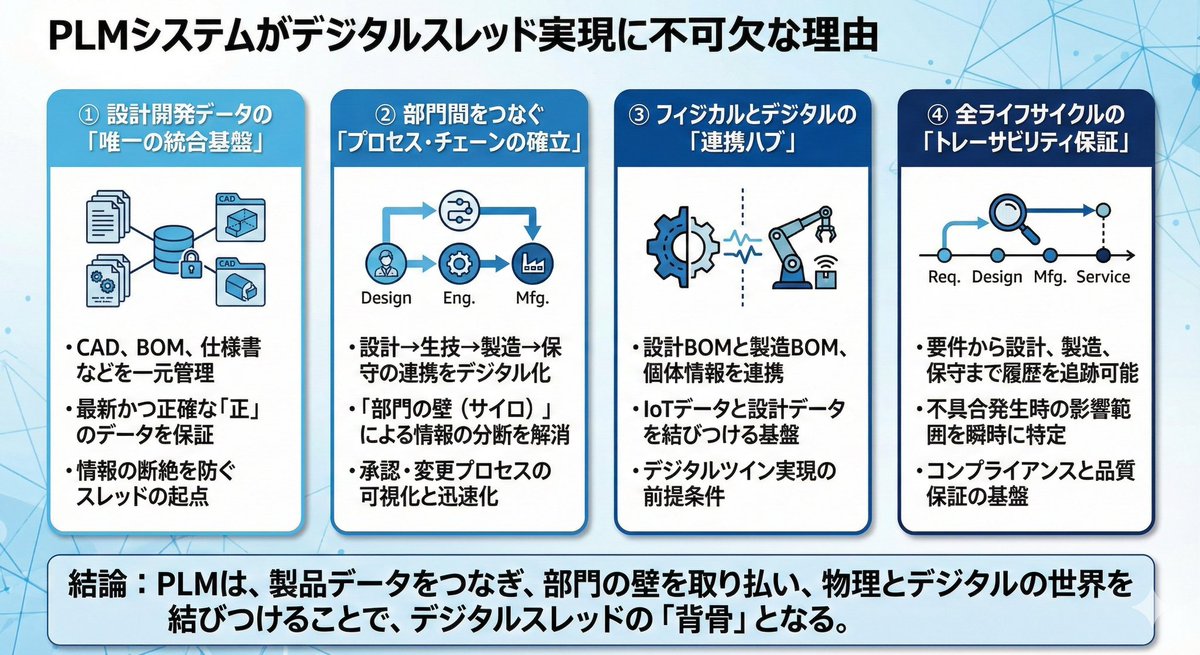 Presentation slide about PLM and digital thread - Image 1