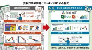 Create an image that explains the problems of document creation and what Think-cell can solve.

Author: まつつか@パワポのthink-cell｜松塚展国
Source: ...