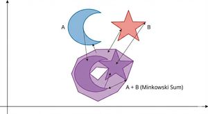 create an image of a Minkowski sum of 2 non-convex sets

Author: Mazeyar Moeini
Source: https://x.com/mazy1998/status/1991583811856224535