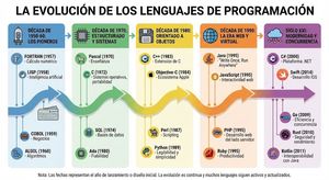 infografía con la evolución de los lenguajes de programación.

Author: Brais Moure
Source: https://x.com/MoureDev/status/1991575309964001545