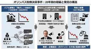 Create slides as images that explain the Olympus accounting fraud case.

Author: 兎耳山ルカ 公認会計士
Source: https://x.com/TomiyamaLuca/status/19...