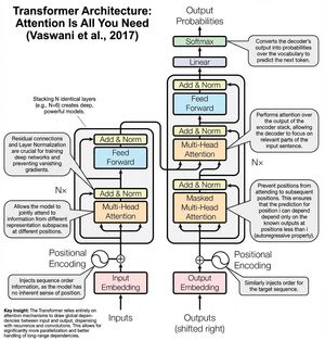 Hey, Nano Banana Pro, add annotations to the original Transformer architecture diagram.

Author: IT navi
Source: https://x.com/itnavi2022...