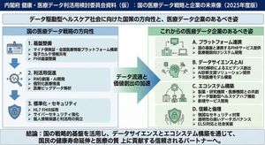 After researching the future direction of national policy on medical data, please create a rough sketch-style slide image, with a lot of ...