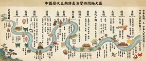 Generate a super long horizontal image. The content is an infographic introducing the chronological progression of all Chinese dynasties,...