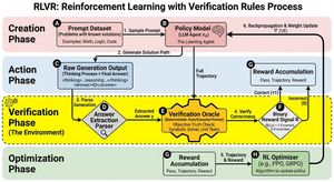 create a block diagram describing the process of RLVR

Author: tokenbender
Source: https://x.com/tokenbender/status/1991572515551076610