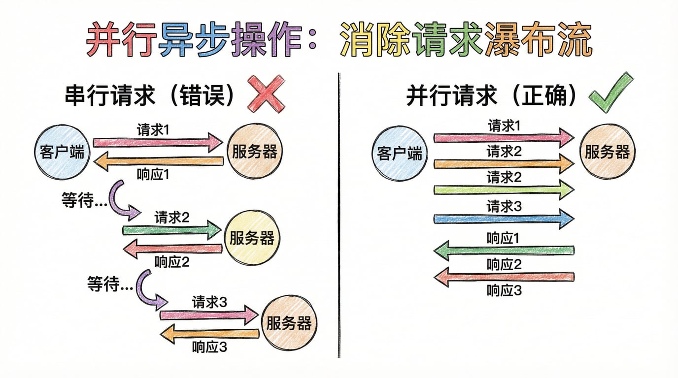 策略1:并行异步操作