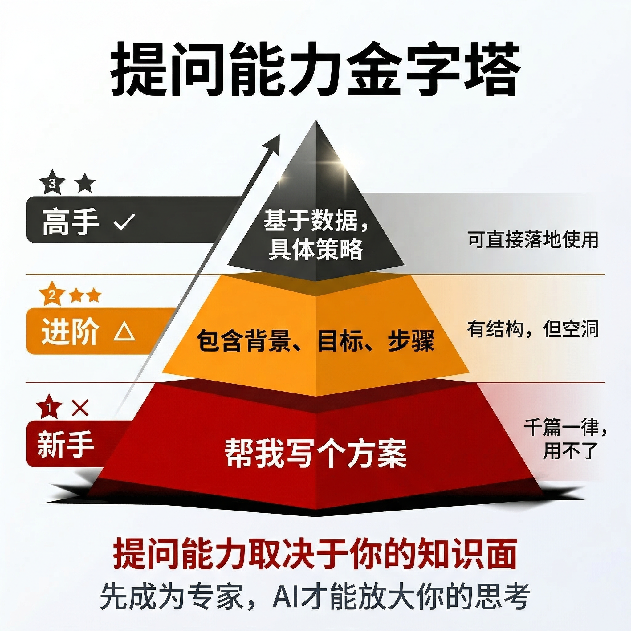 提问能力金字塔