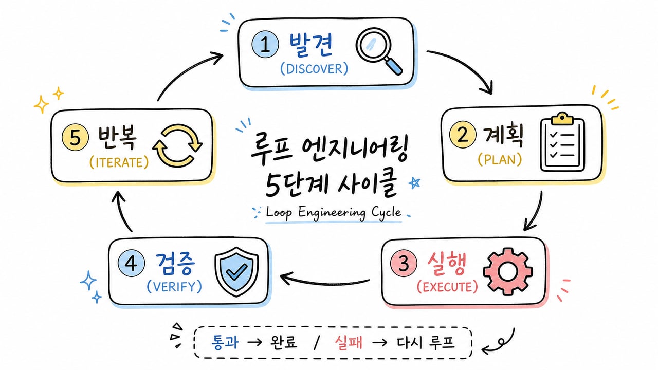 루프 엔지니어링 5단계 사이클