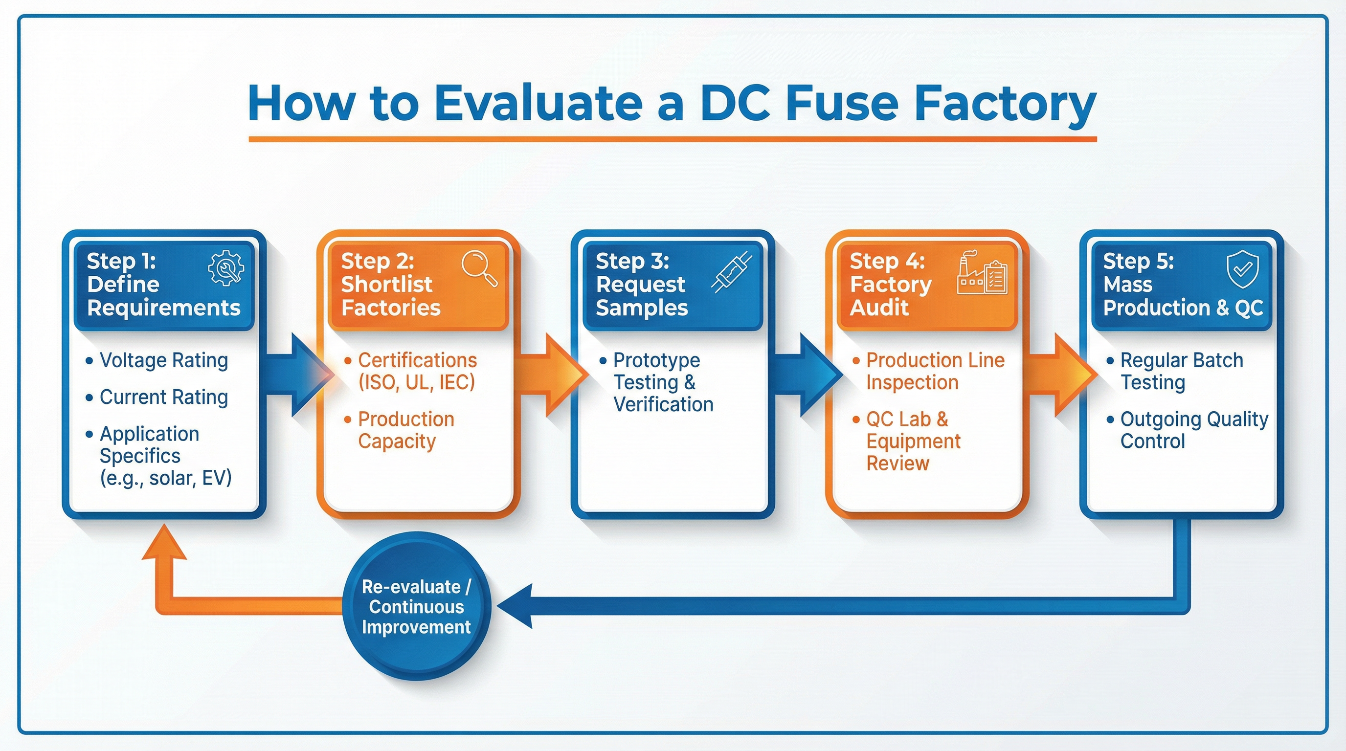 DC Fuse Factory Evaluation Flowchart