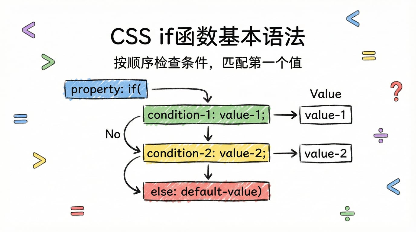 CSS if函数基本用法