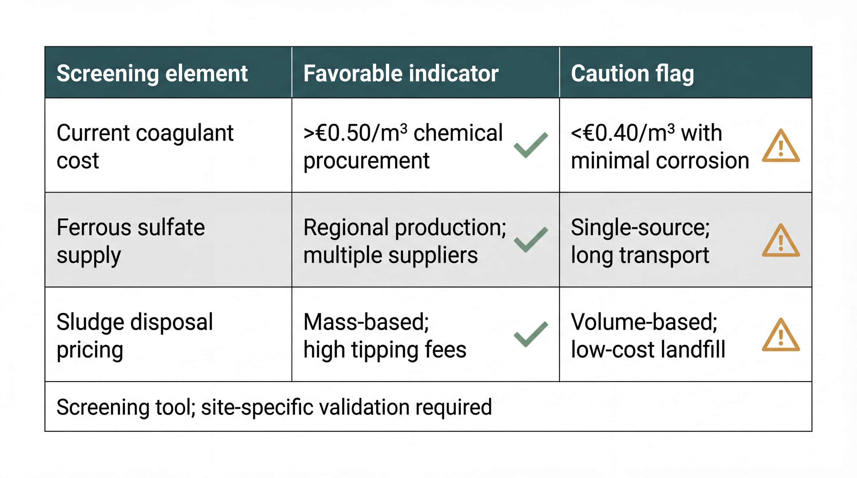 Economic Viability Screening
