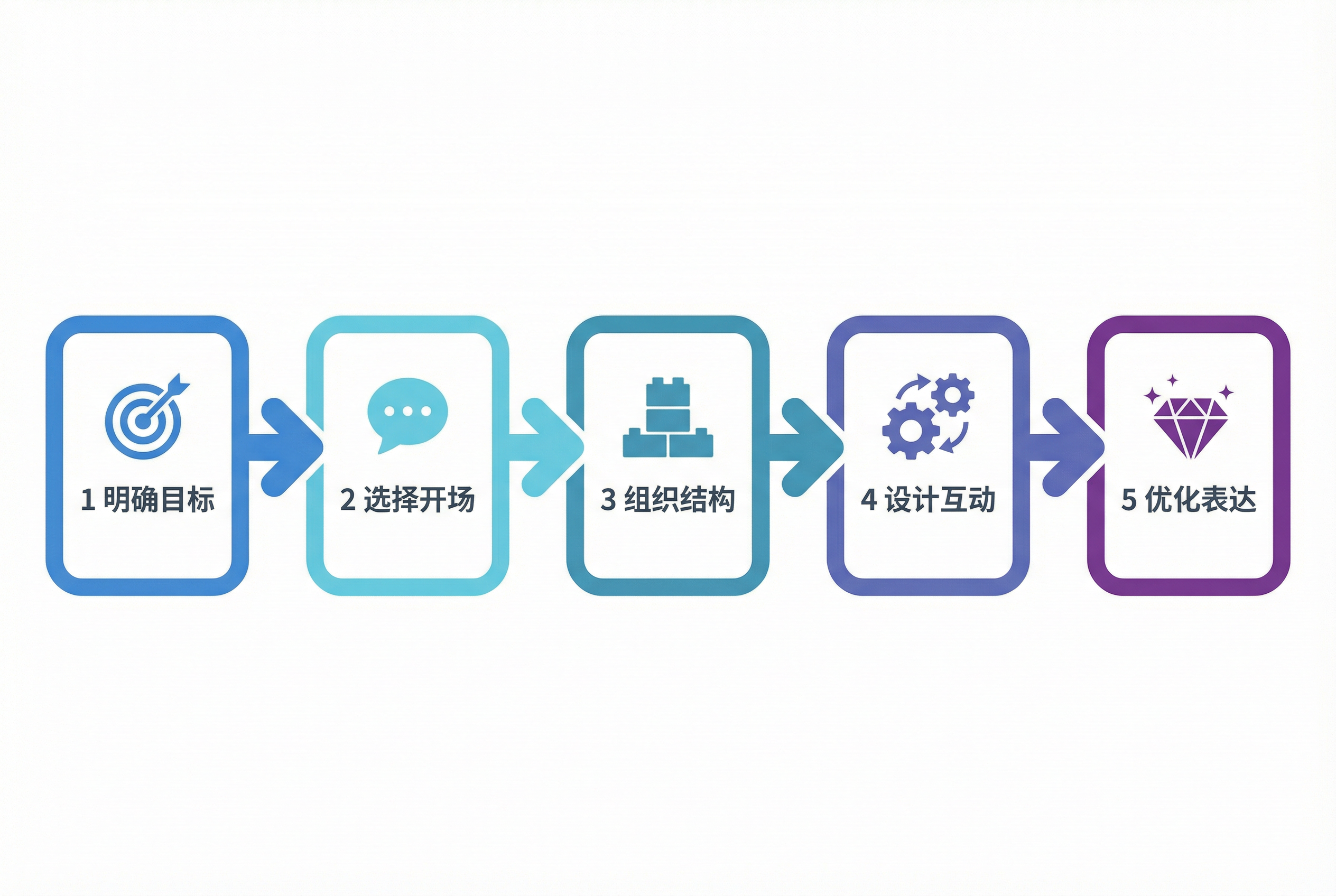 实战应用五步流程图