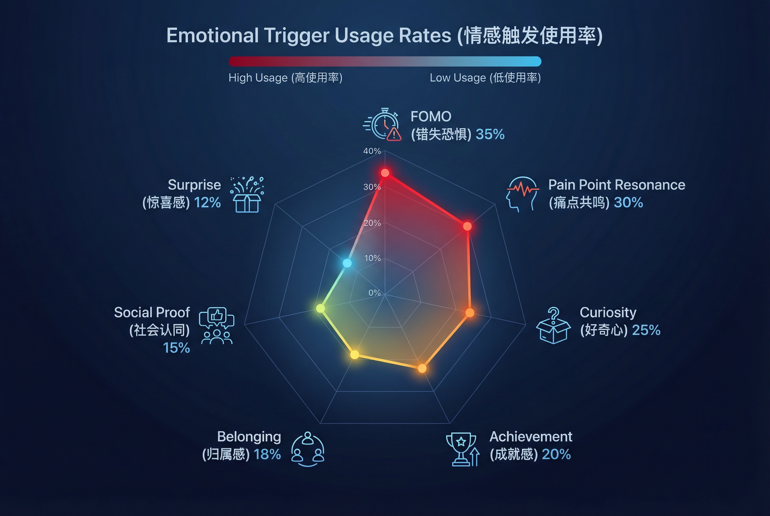 七个情感触发点使用频率图