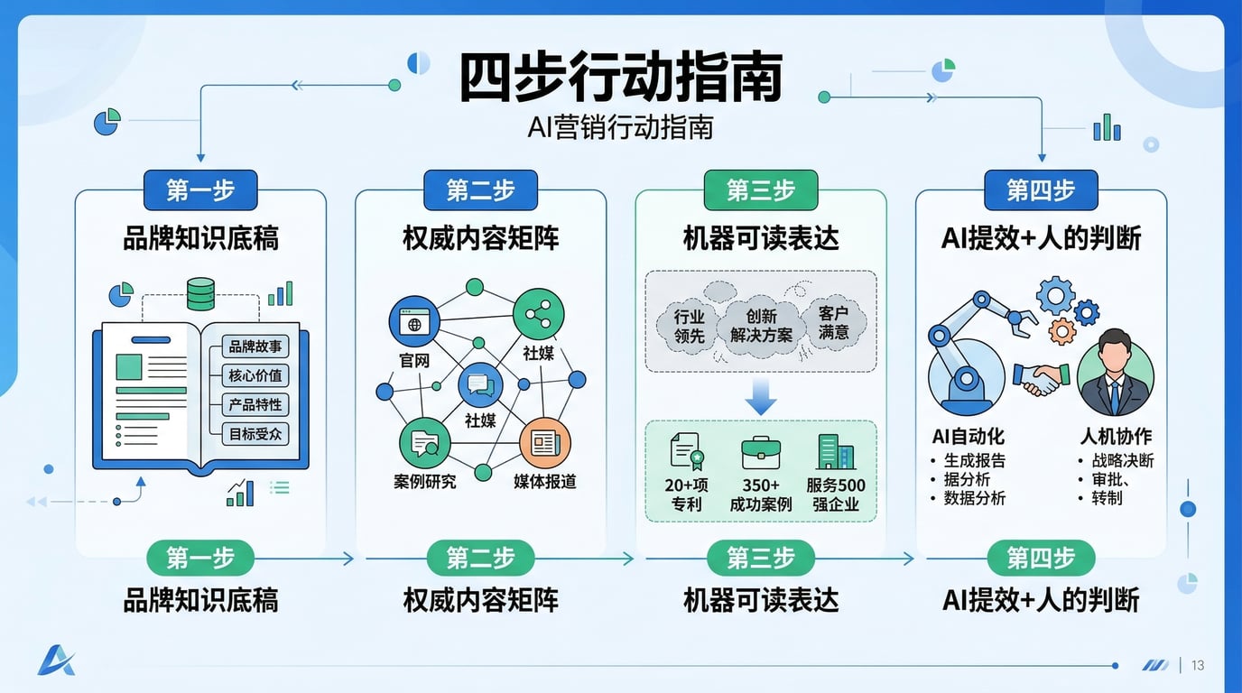 四步行动指南：AI时代营销实践路线图