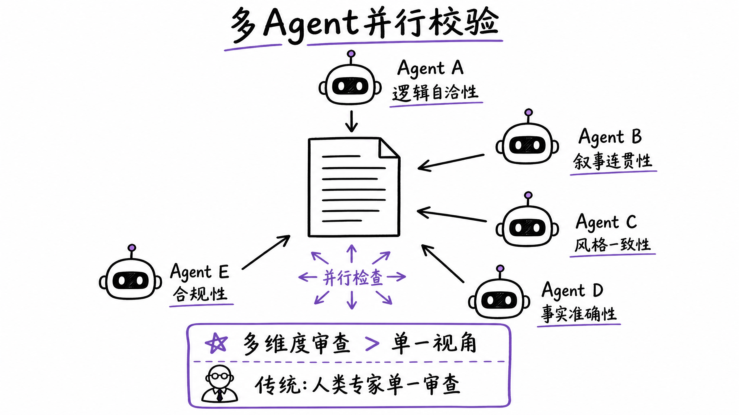 {"alt":"多Agent并行校验","id":"imageId-89a645dc-7e15-4c01-851d-d82c2aa65fea","width":1066,"height":600}