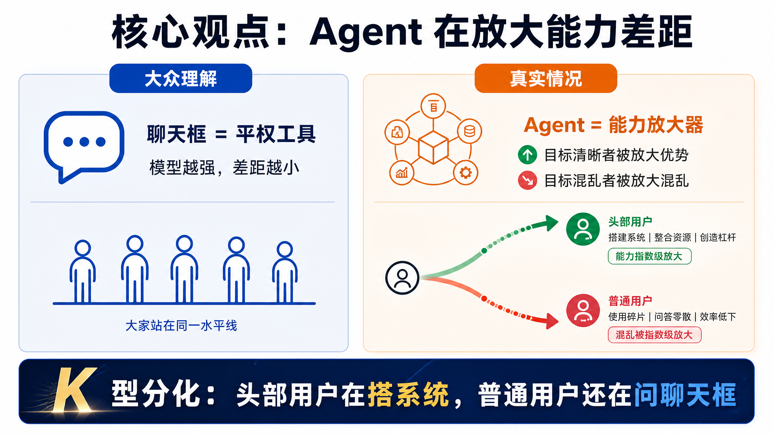 {"alt":"核心观点 - Agent放大能力差距","id":"imageId-6853cb5d-cb94-4a59-bbd4-9a6befde2a0e","width":1066,"height":600}