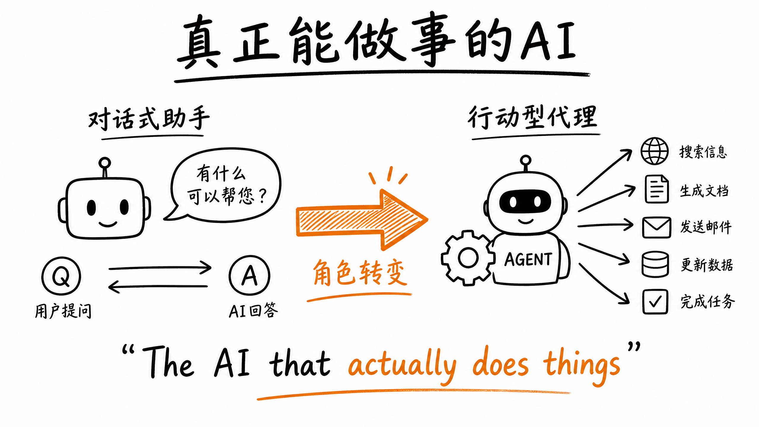 {"alt":"真正能做事的AI","id":"imageId-f7c4184a-0446-4875-81ea-32d6ddb45121","width":1066,"height":600}