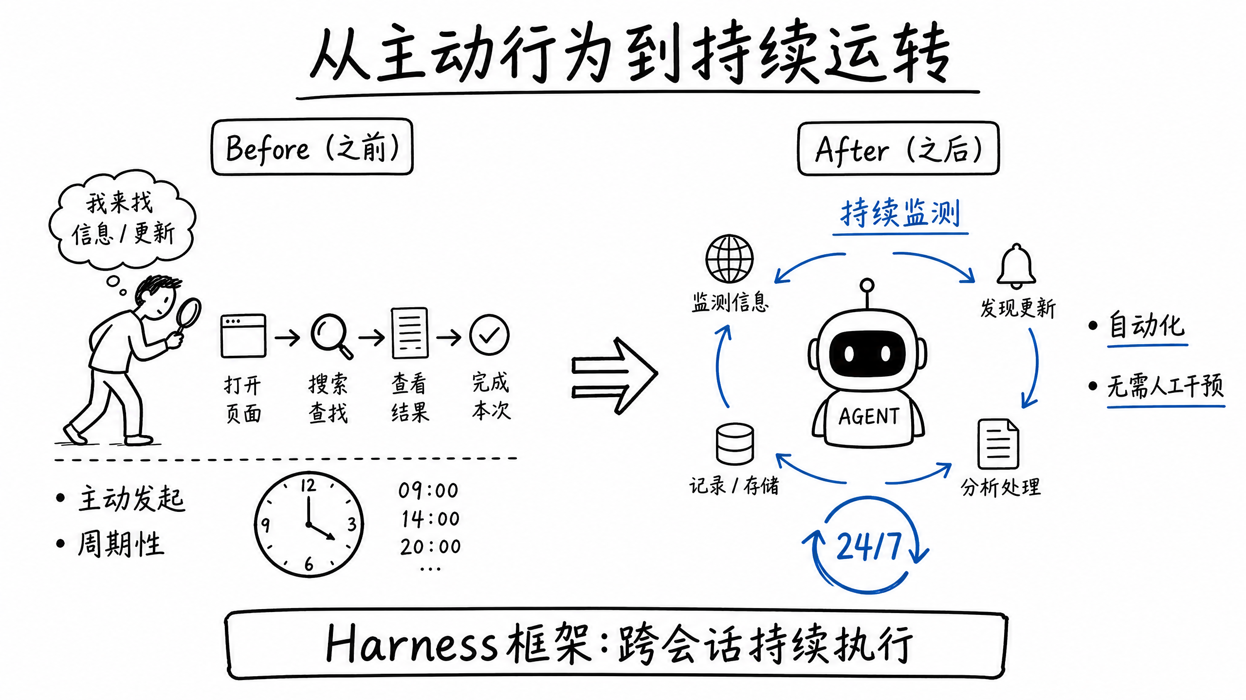 {"alt":"从主动行为到持续运转","id":"imageId-0bf82dec-92fb-44c8-a0b6-b2bf8bdfdc54","width":1066,"height":600}