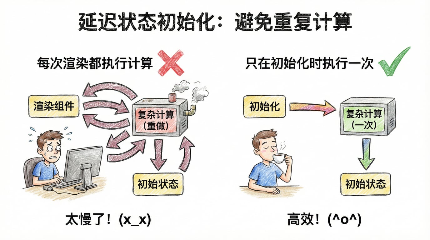 策略3:延迟状态初始化