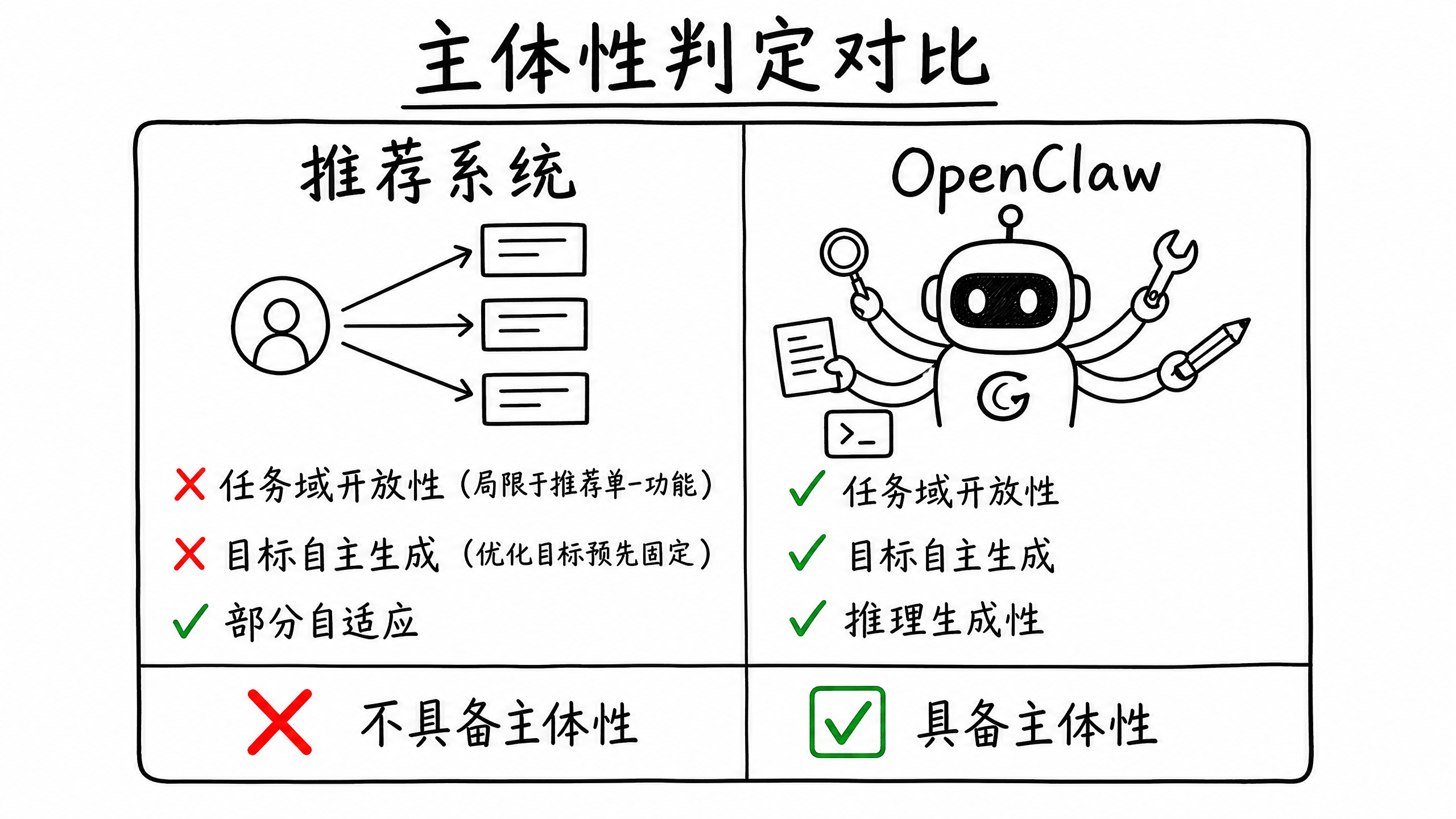 {"alt":"主体性判定对比","id":"imageId-e437985f-3c13-4003-94f2-b922312613c6","width":1066,"height":600}