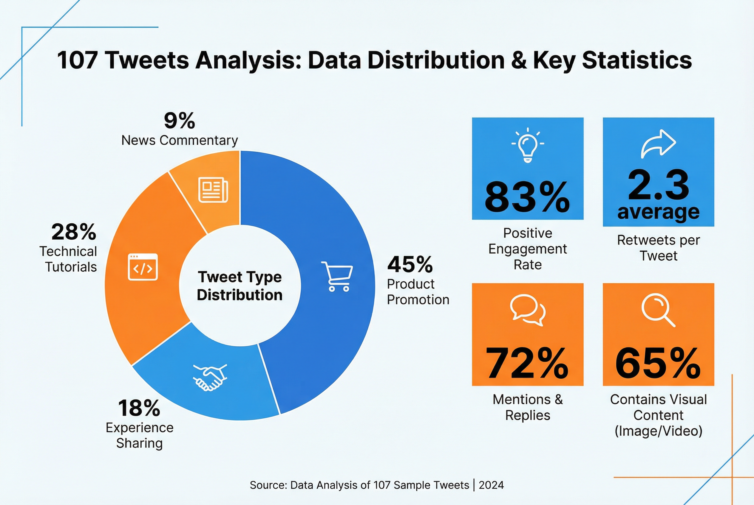 107条推文数据分析信息图