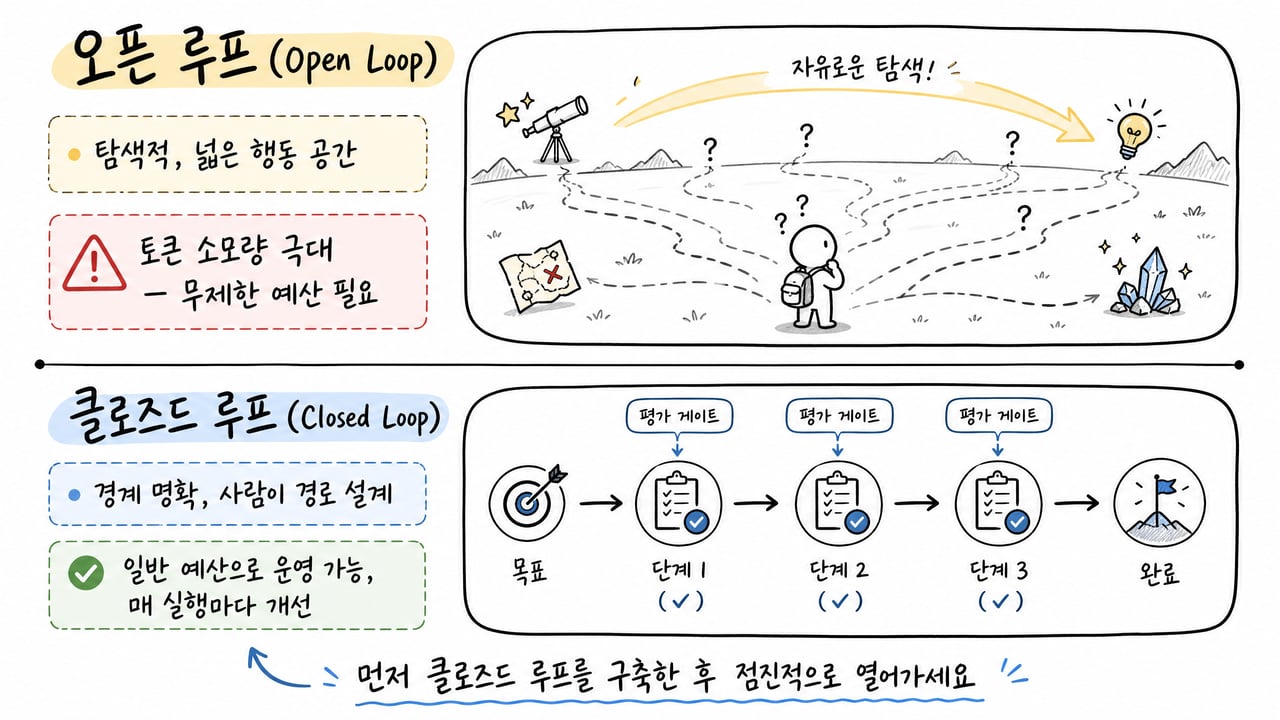 오픈 루프 vs 클로즈드 루프