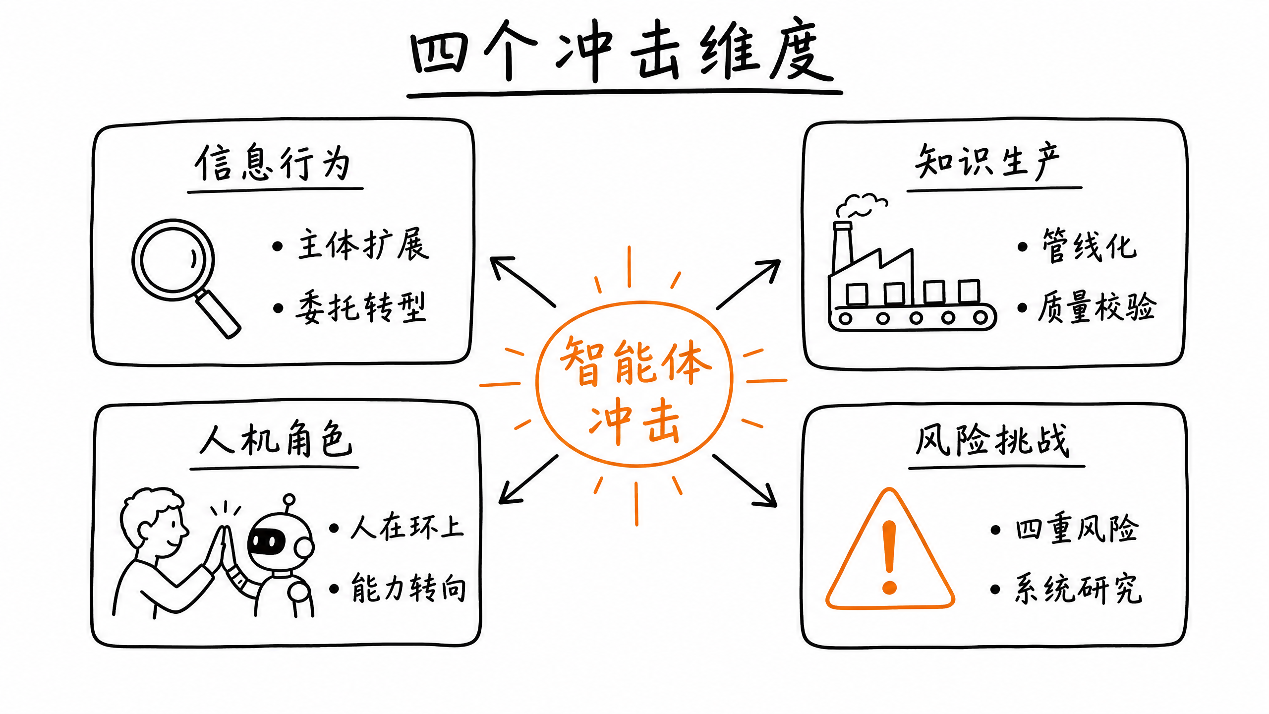 {"alt":"四个冲击维度","id":"imageId-30b5f881-469c-435e-9e0e-94adf5f34c9d","width":1066,"height":600}