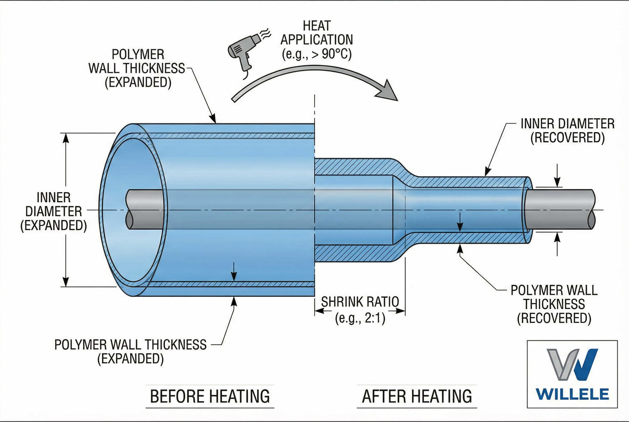 Technical diagram showing heat shrink tube cross-section and shrink ratio