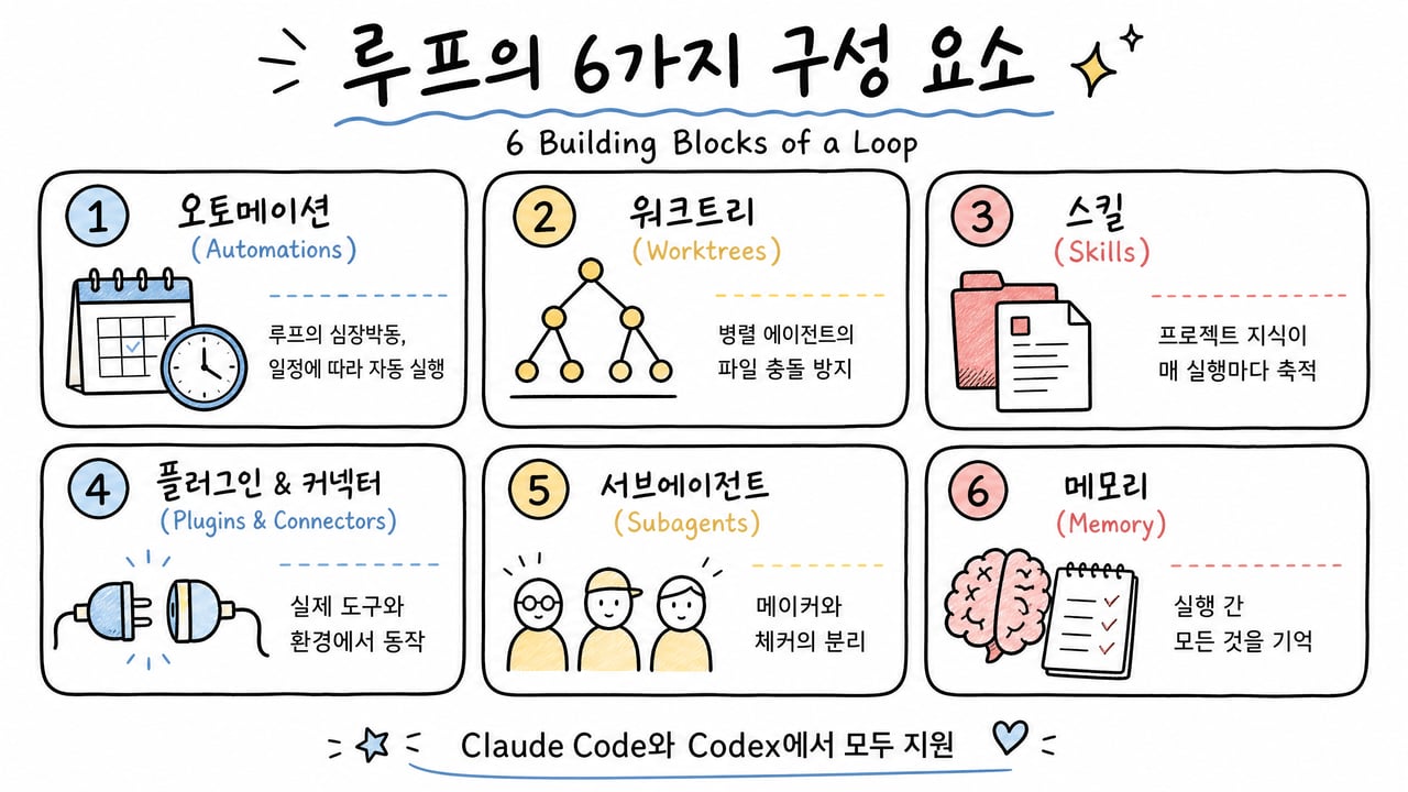 루프의 6가지 구성 요소