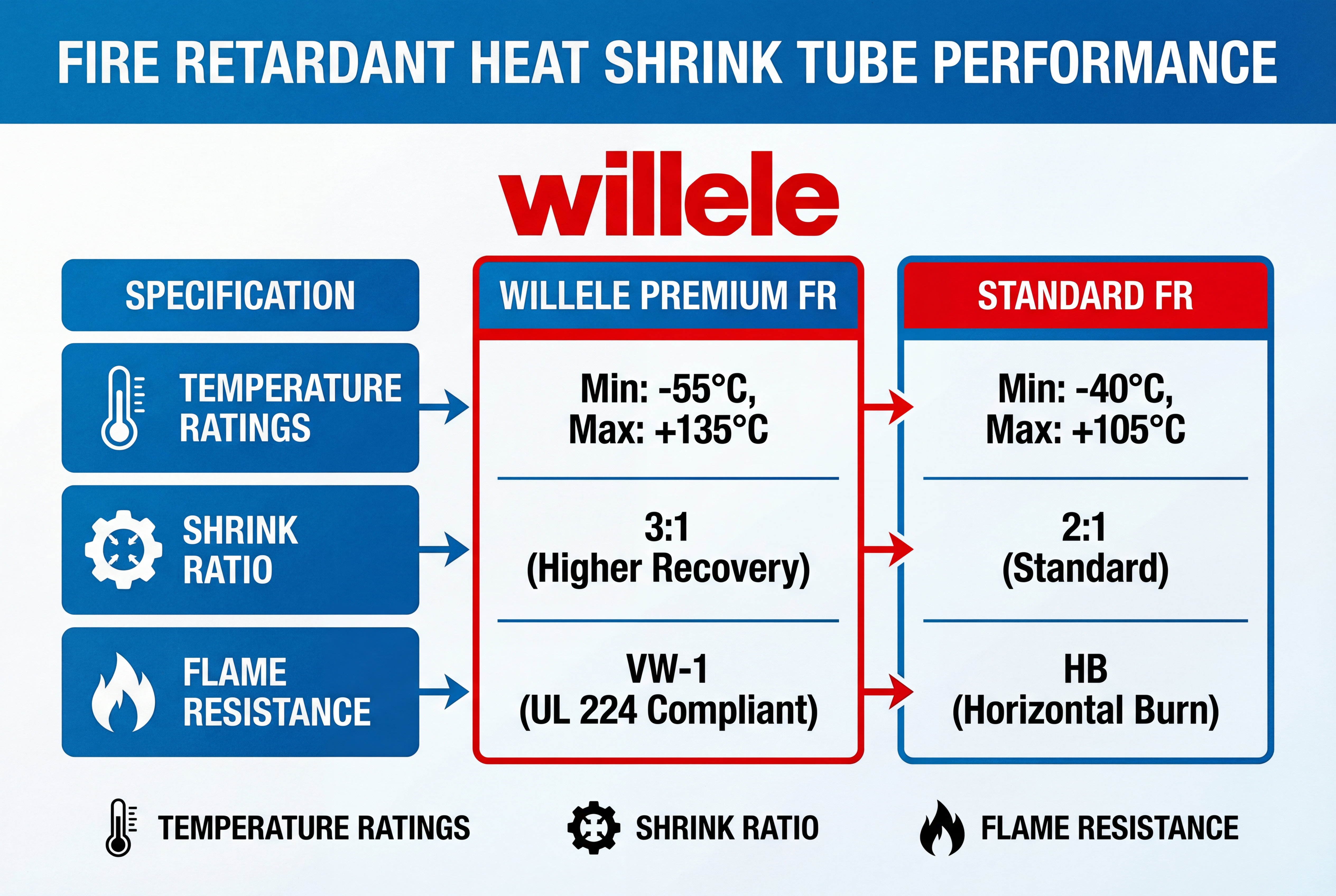 WILLELE Heat Shrink Tube Specifications Chart - Comparison of temperature and shrink ratios