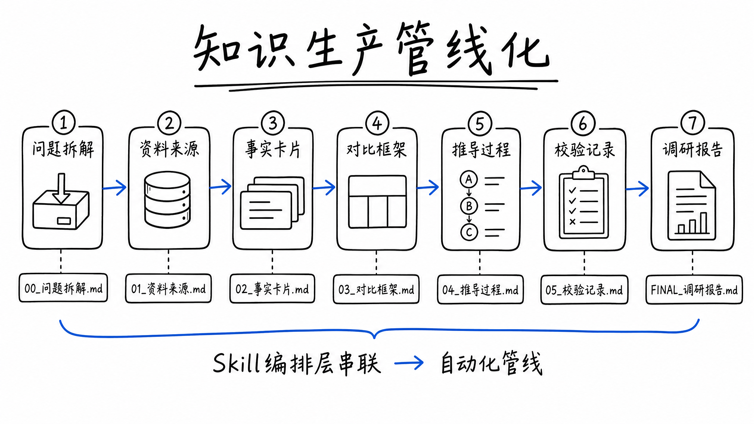 {"alt":"知识生产管线化","id":"imageId-e4d926a9-92e8-4da3-8bef-0a81ce4aa8a0","width":1066,"height":600}