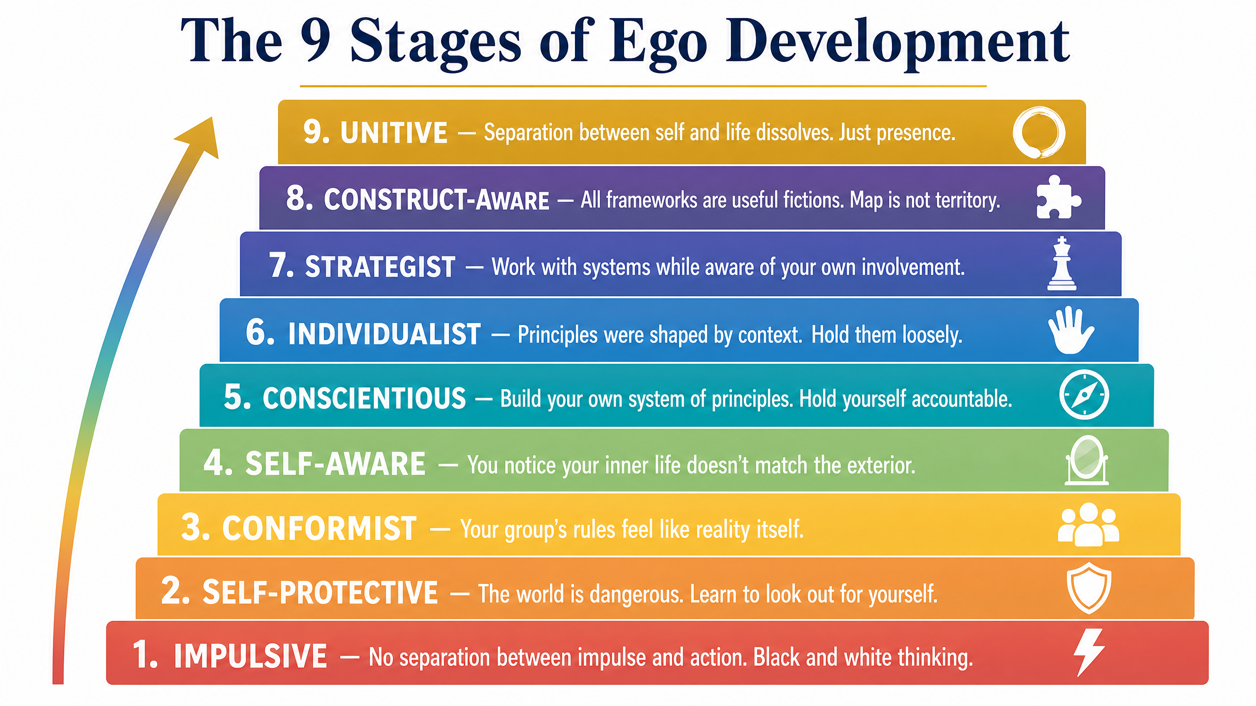 The 9 Stages of Ego Development