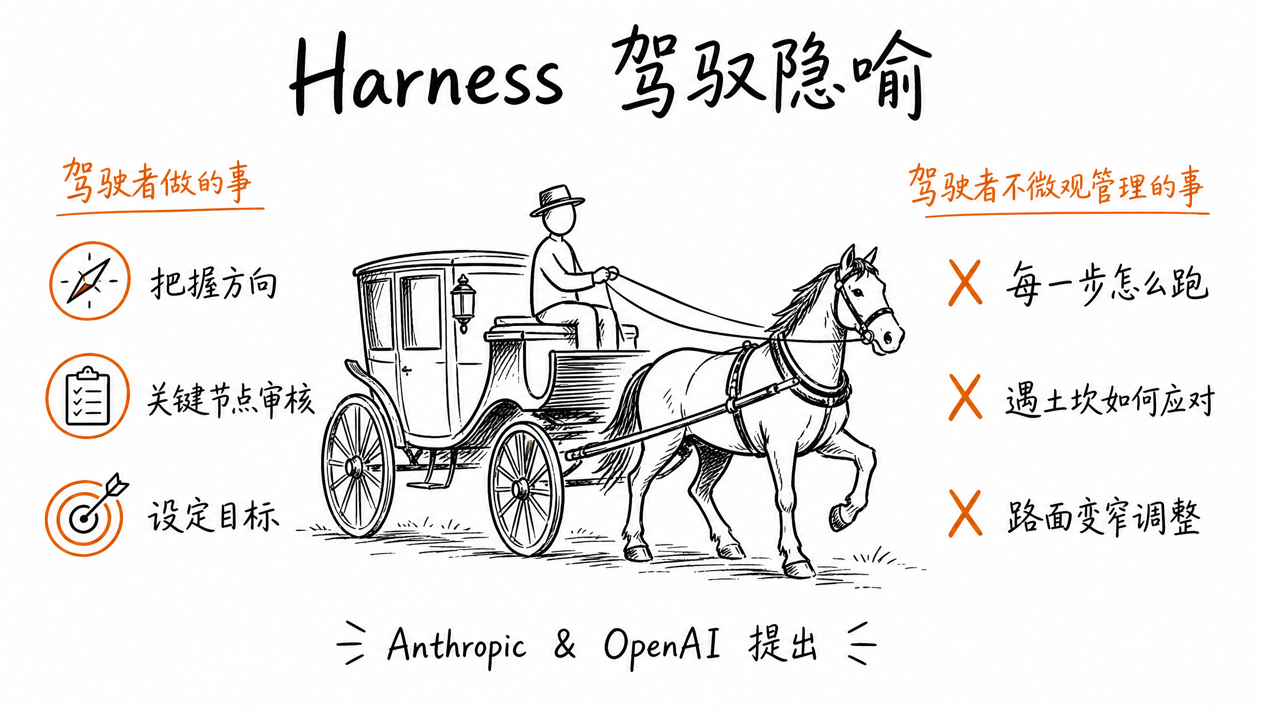 {"alt":"Harness驾驭隐喻","id":"imageId-c14b6402-0bf8-4555-a9fb-a0b54cdf2e46","width":1066,"height":600}