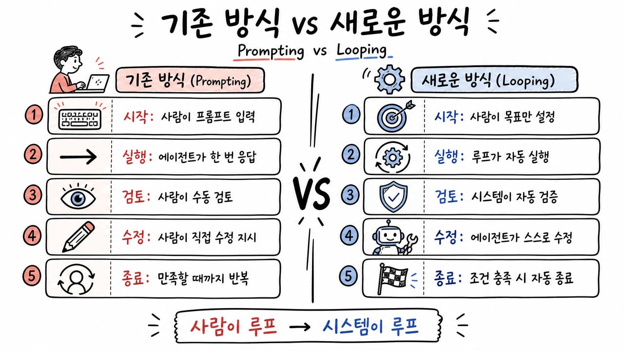 기존 프롬프팅 vs 루핑 방식 비교