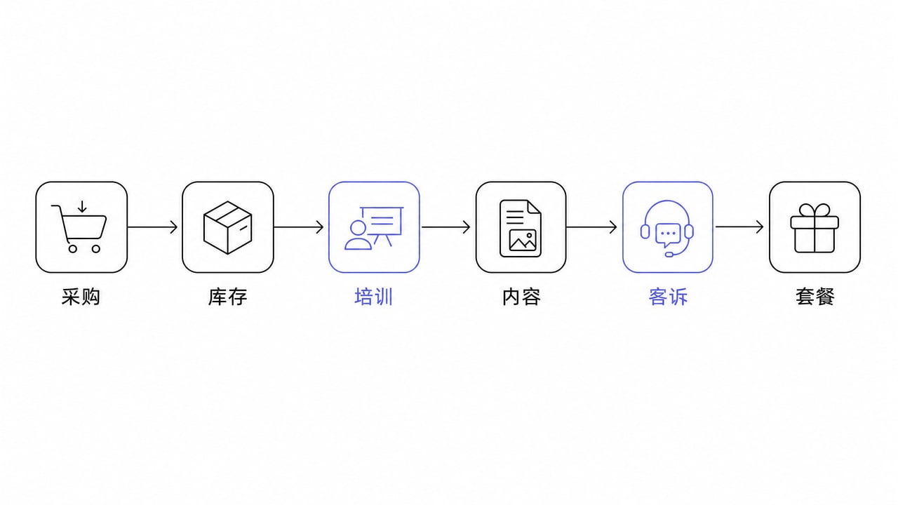 成本链条