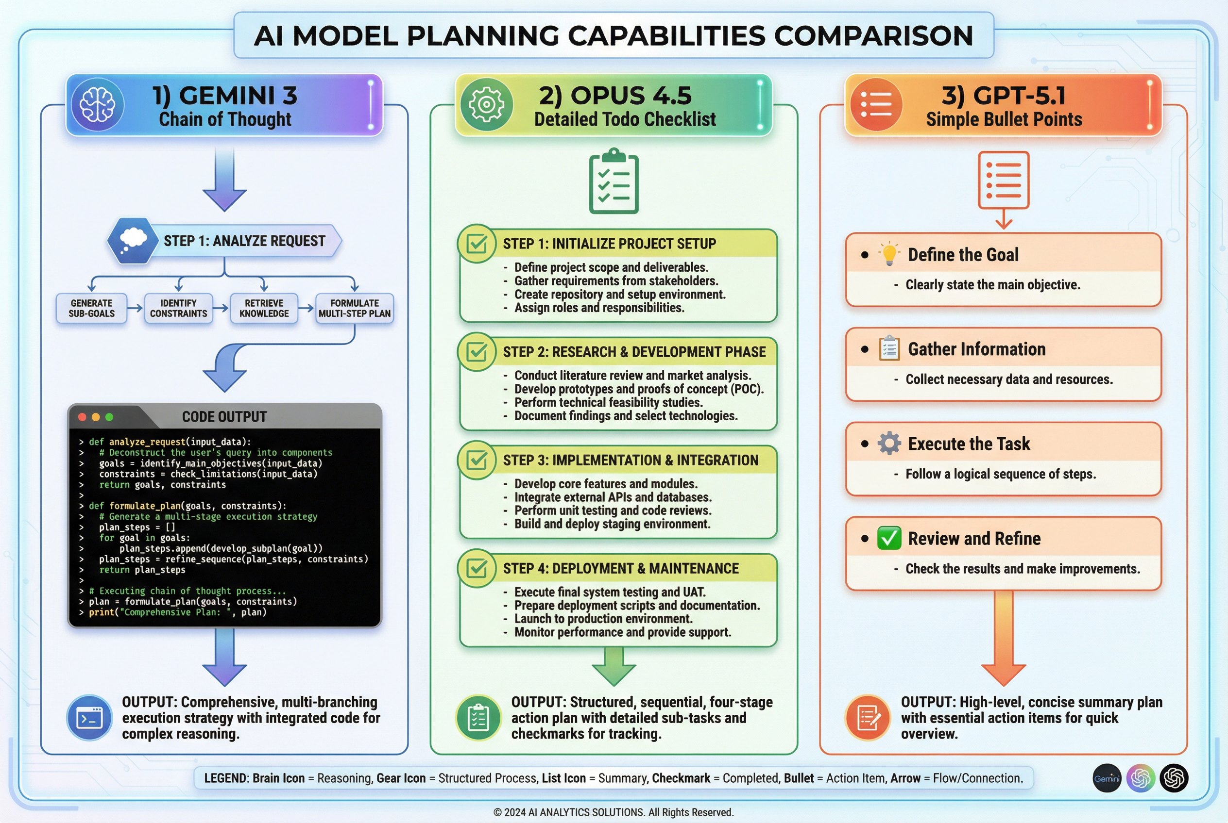 AI Model Planning Capability Comparison