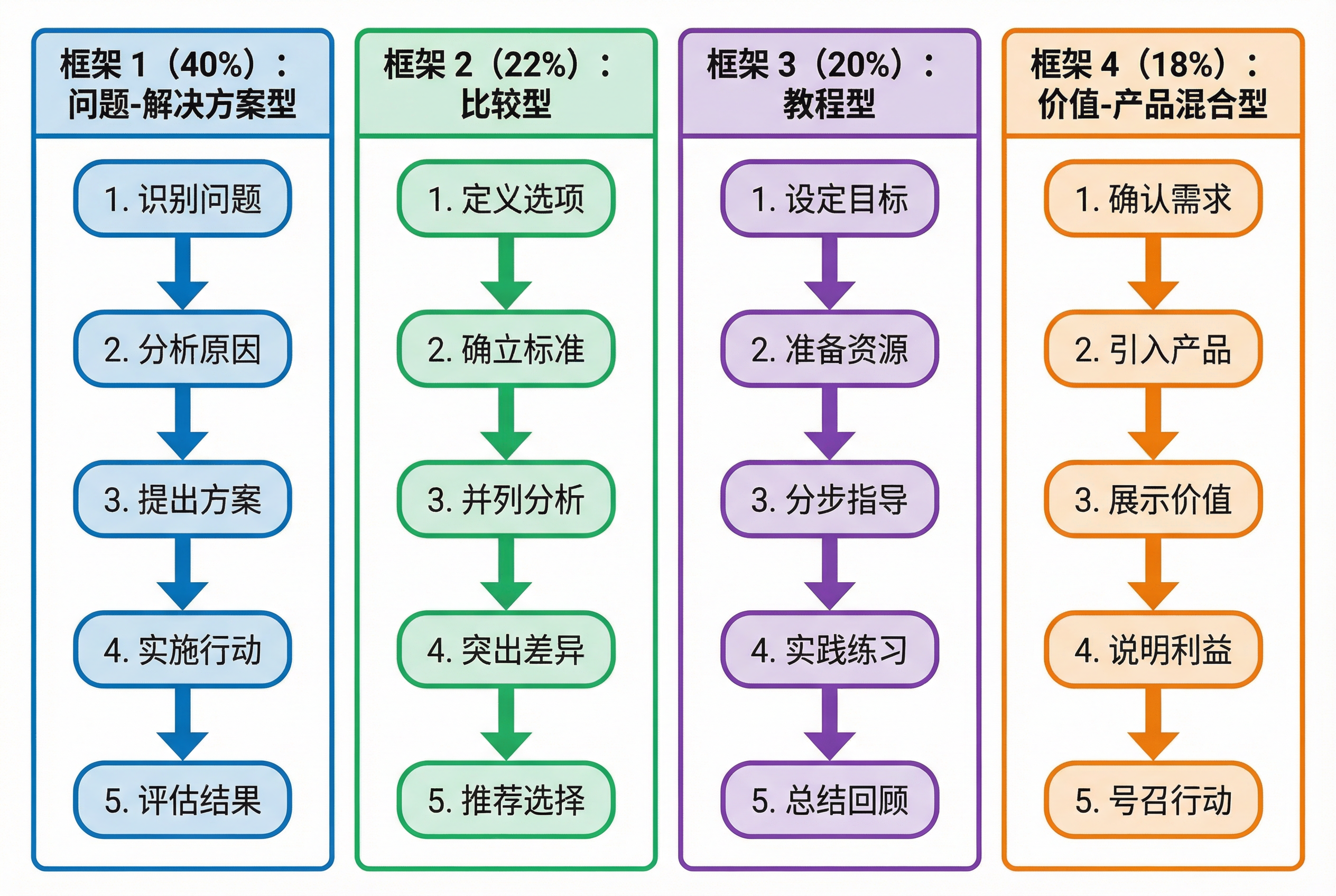 四种内容框架结构对比图