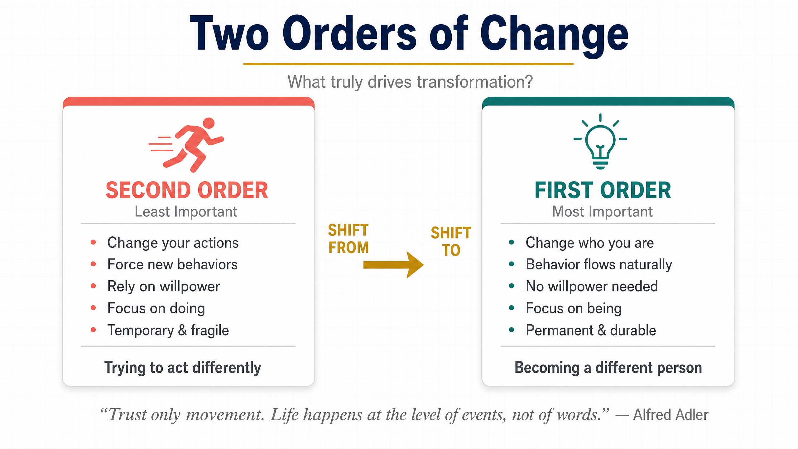 Two Orders of Change — Second Order vs First Order
