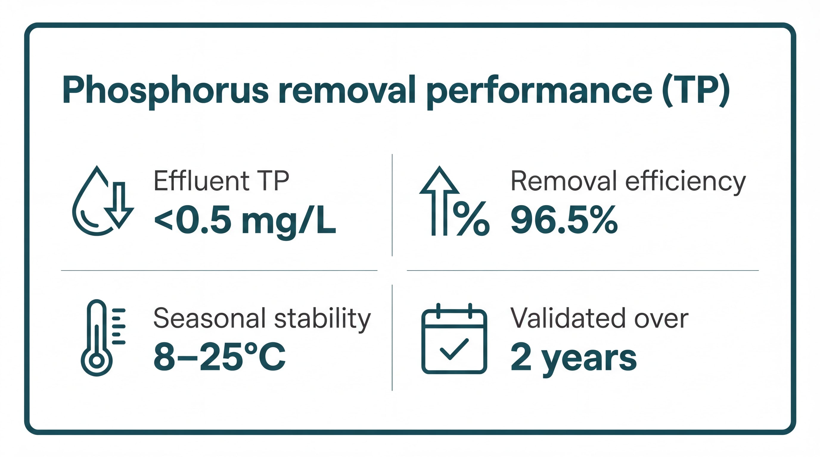 Performance KPIs - TP Removal