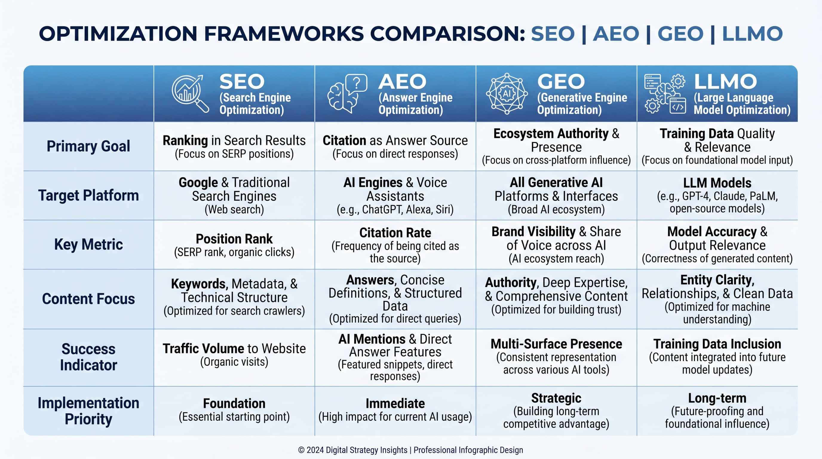 SEO vs AEO vs GEO vs LLMO Comparison