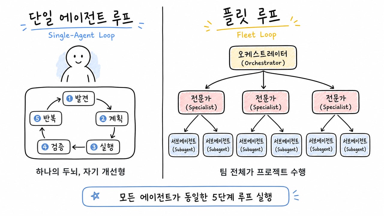 단일 에이전트 루프 vs 플릿 루프