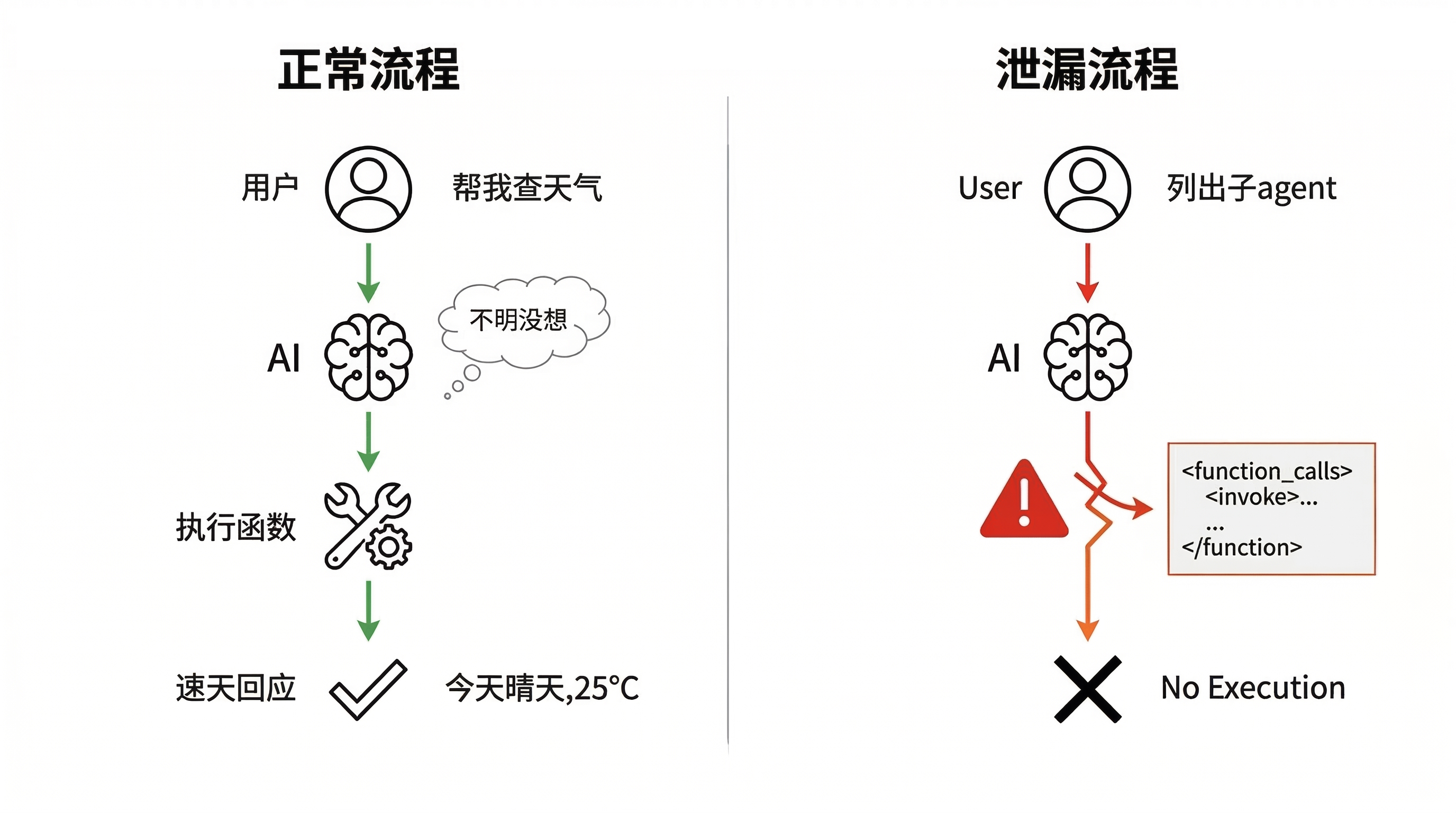Tool Call 正常流程 vs 泄漏流程对比