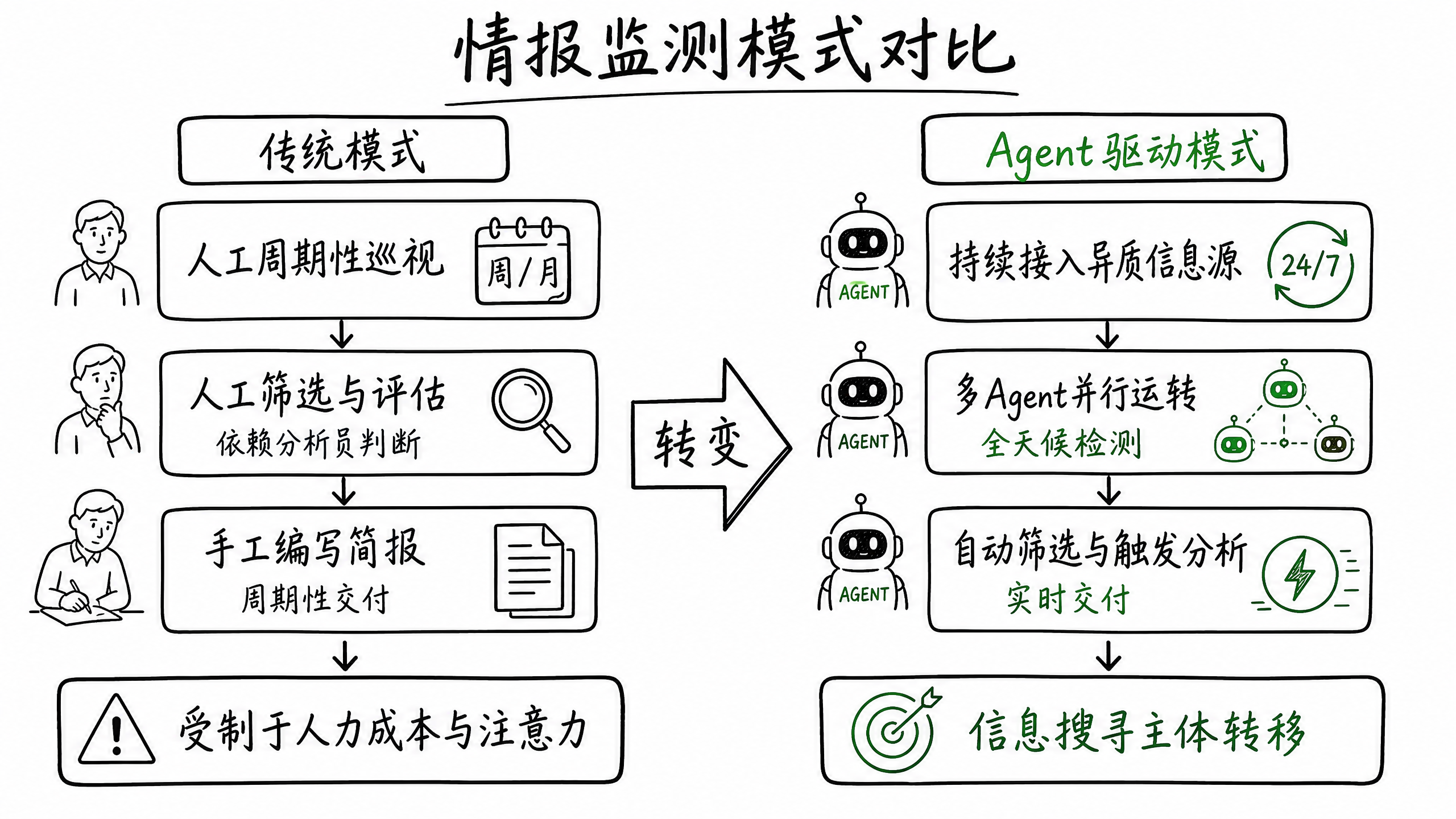 {"alt":"情报监测模式对比","id":"imageId-c7544307-7688-46f6-aa72-8ce69623abb8","width":1066,"height":600}