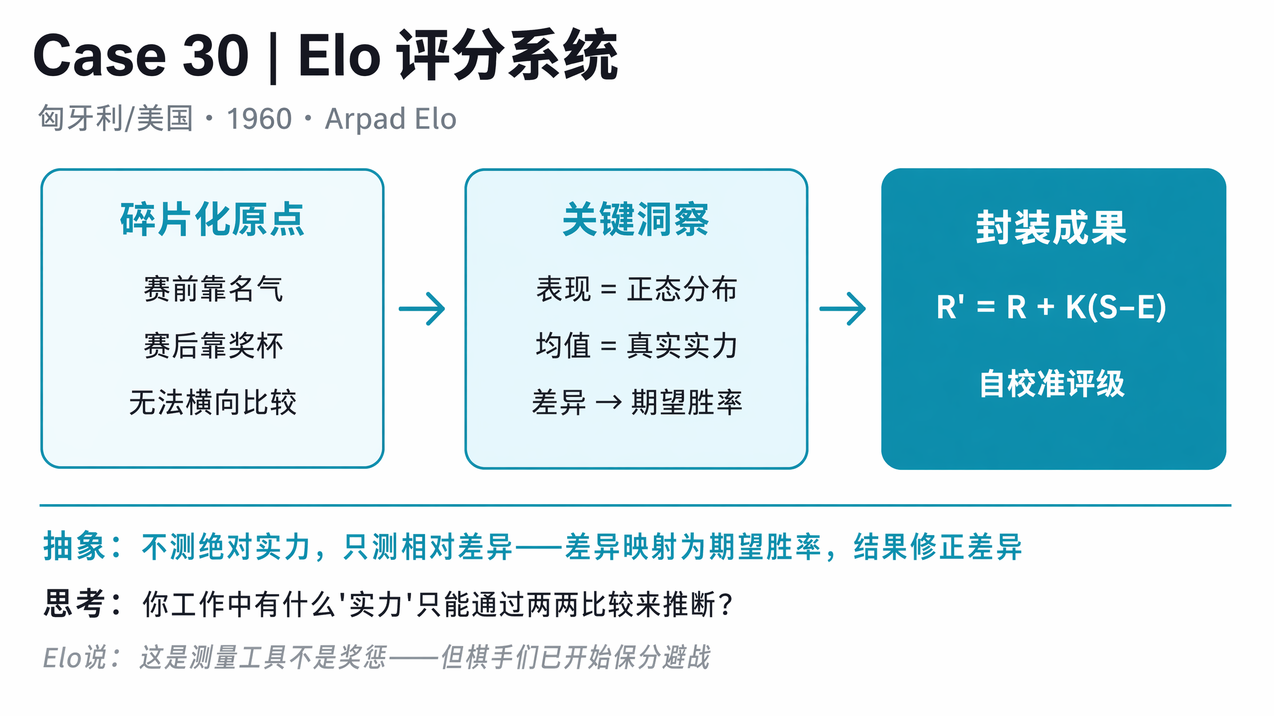 {"alt":"Case 30 · Elo 评分系统卡片","width":1067,"height":600}