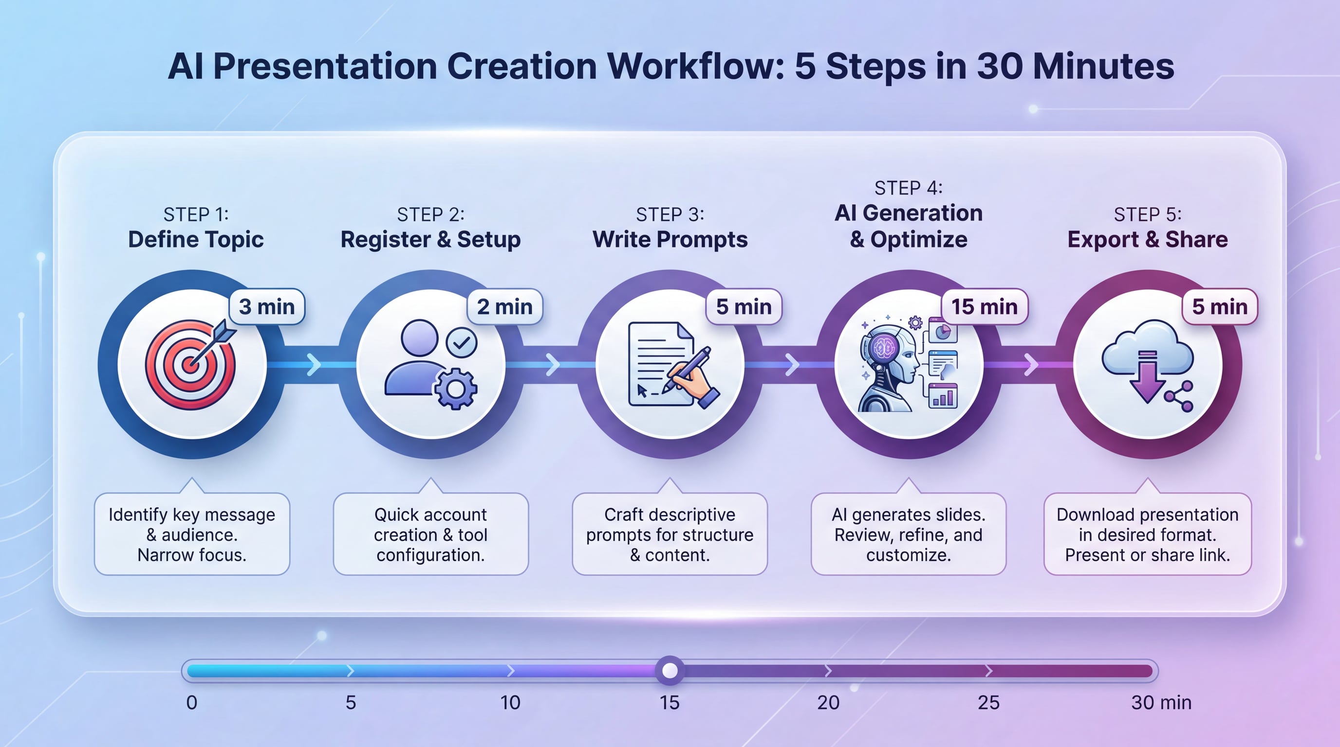 30-Minute AI Presentation Workflow