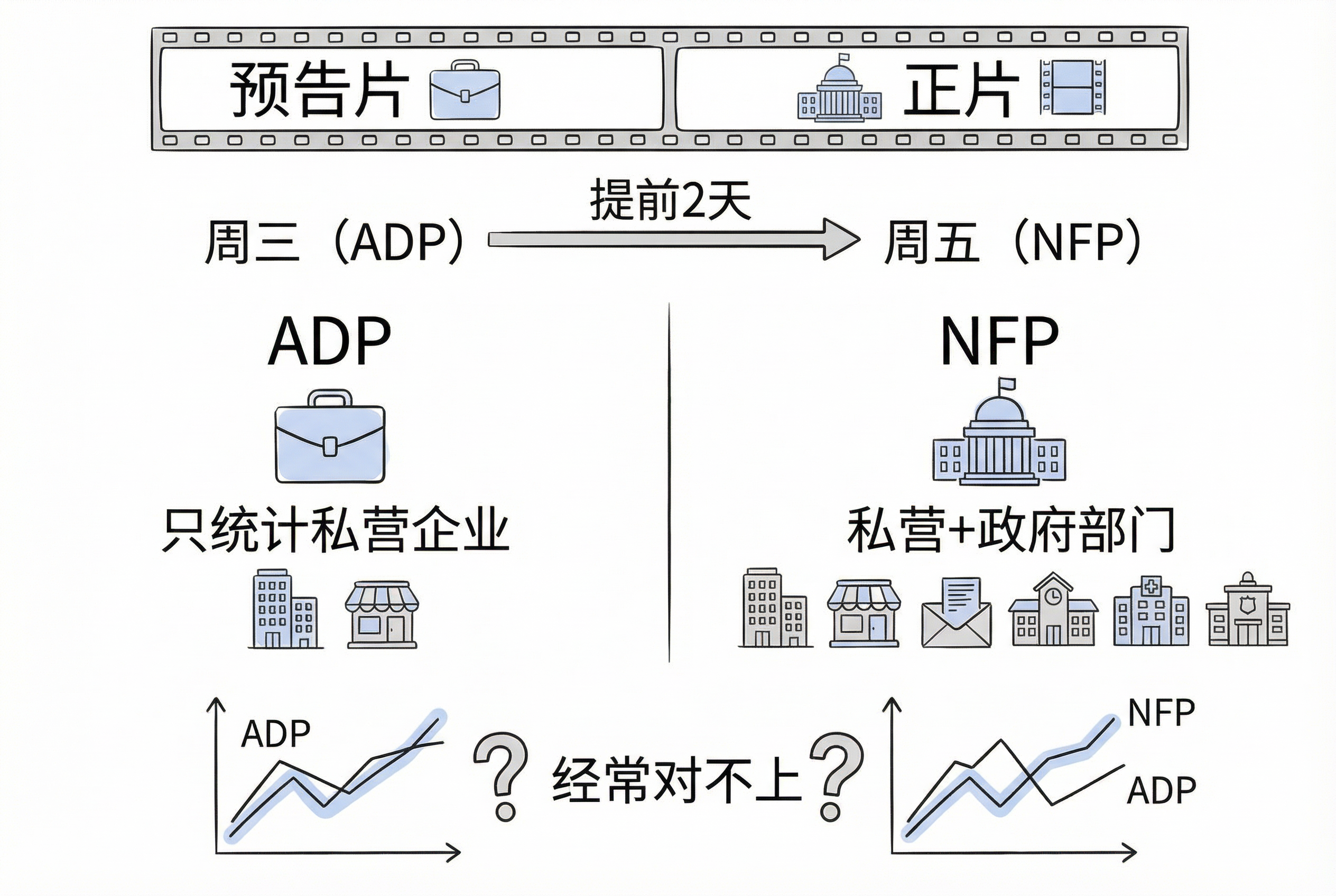 NFP vs ADP 对比图-简约版