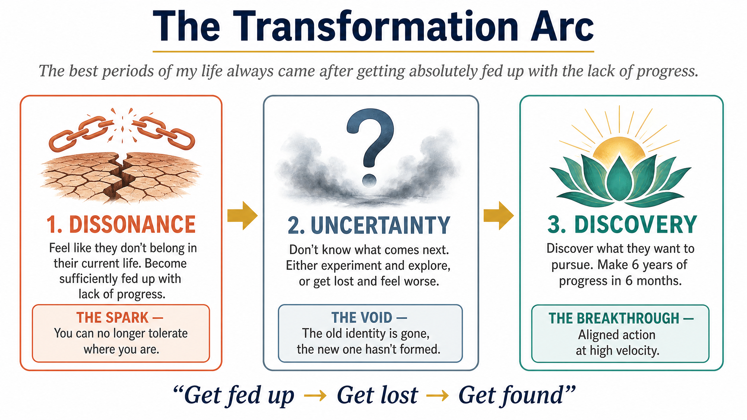 The Transformation Arc — Dissonance, Uncertainty, Discovery
