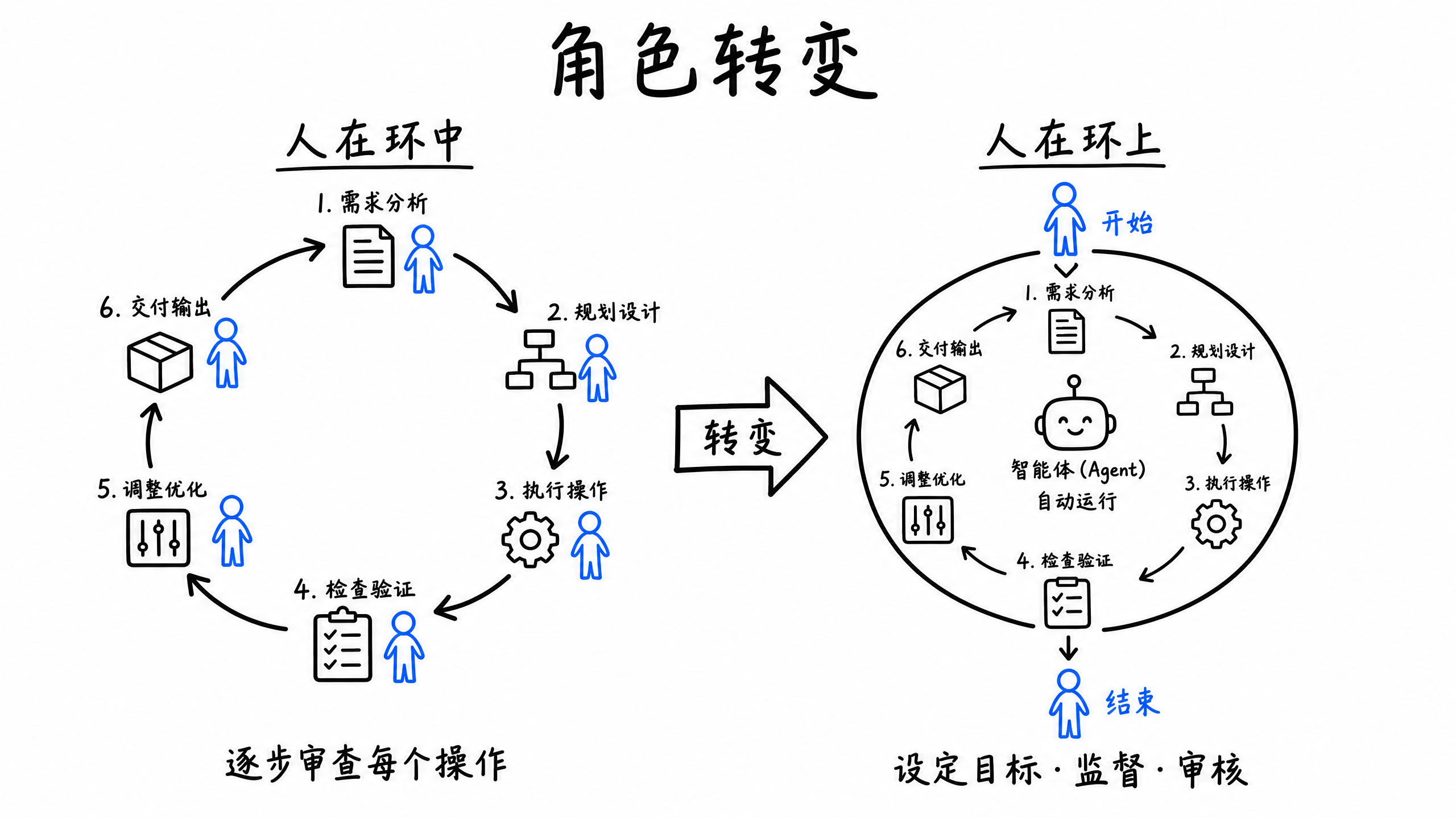 {"alt":"从人在环中到人在环上","id":"imageId-0d1a964d-61be-4902-b30d-171571498366","width":1066,"height":600}