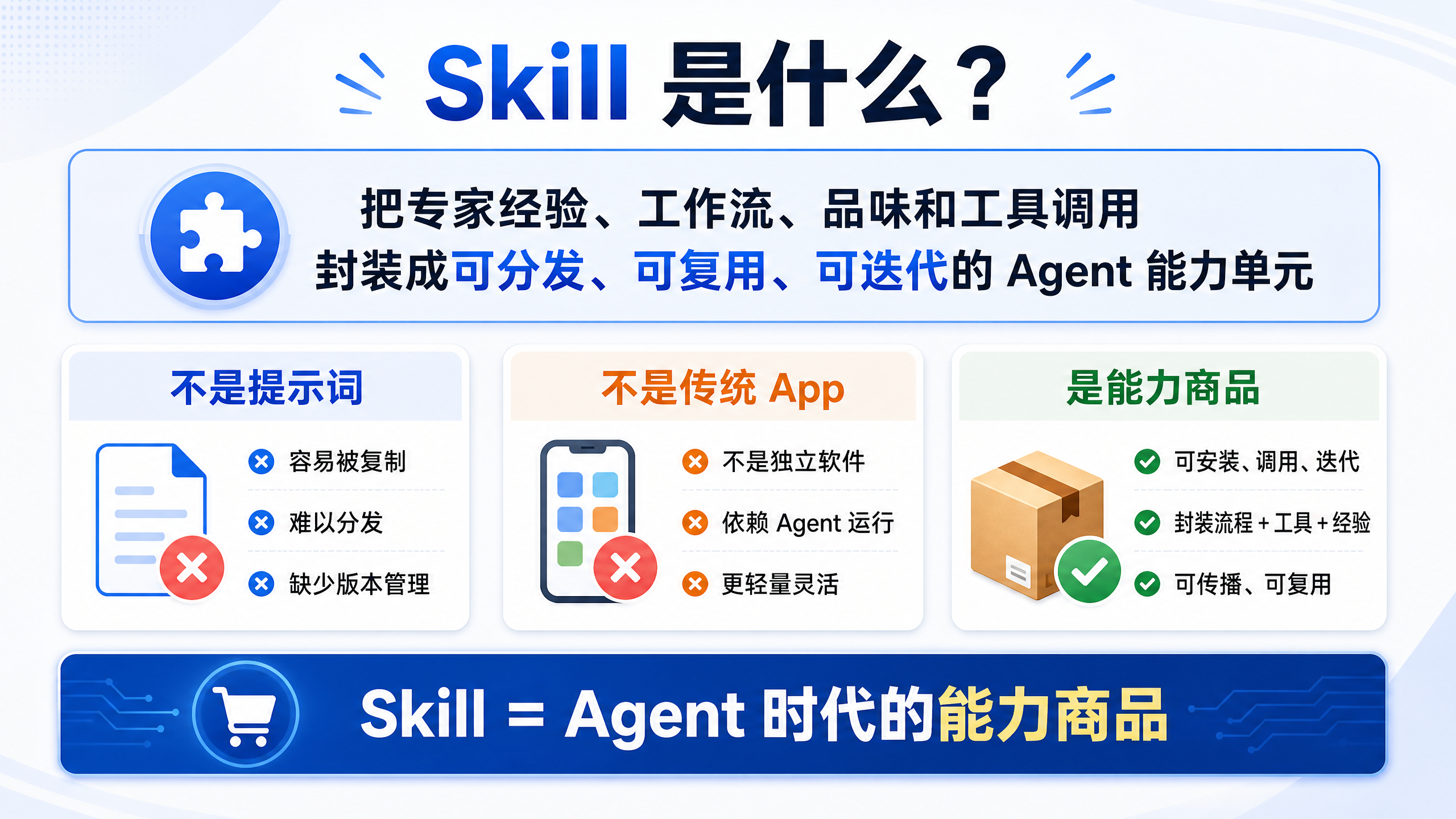 {"alt":"定义 - Skill是能力商品","id":"imageId-cd06394b-4ec7-444c-98c9-873f3be4c85a","width":1066,"height":600}